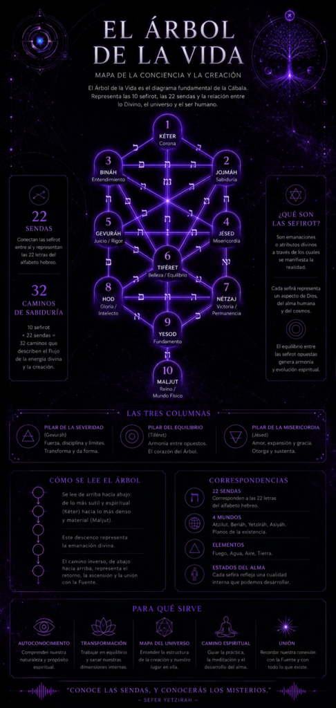 Arbol de la vida DesblogandoProject 1